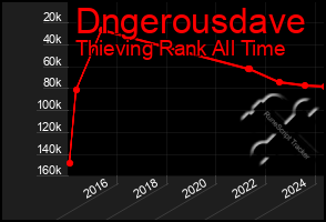 Total Graph of Dngerousdave