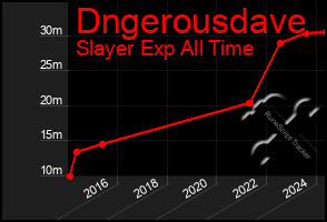 Total Graph of Dngerousdave