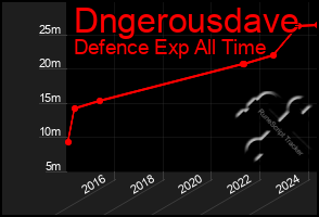 Total Graph of Dngerousdave