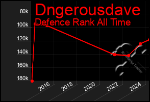 Total Graph of Dngerousdave