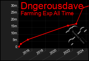 Total Graph of Dngerousdave