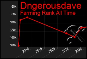 Total Graph of Dngerousdave