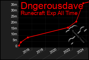 Total Graph of Dngerousdave