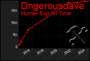 Total Graph of Dngerousdave