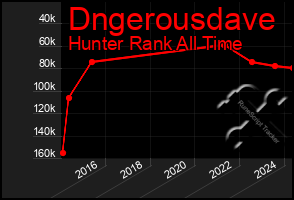 Total Graph of Dngerousdave