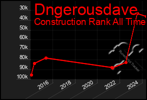 Total Graph of Dngerousdave