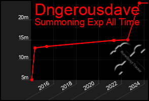 Total Graph of Dngerousdave