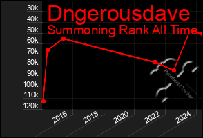 Total Graph of Dngerousdave