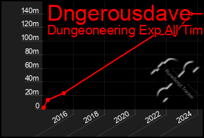 Total Graph of Dngerousdave