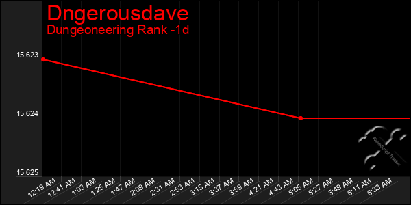 Last 24 Hours Graph of Dngerousdave