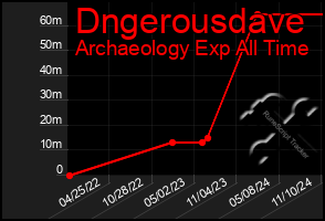 Total Graph of Dngerousdave