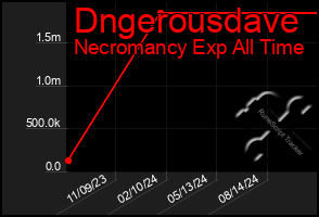 Total Graph of Dngerousdave