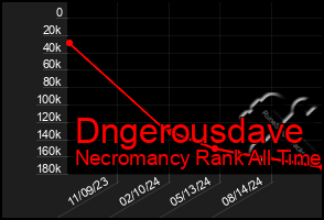 Total Graph of Dngerousdave