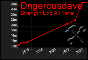 Total Graph of Dngerousdave