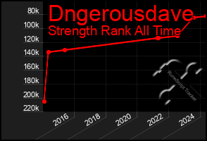 Total Graph of Dngerousdave