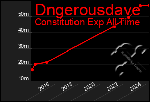 Total Graph of Dngerousdave