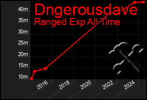 Total Graph of Dngerousdave