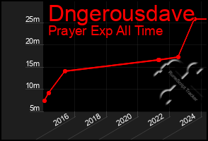 Total Graph of Dngerousdave