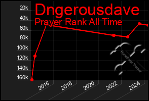 Total Graph of Dngerousdave