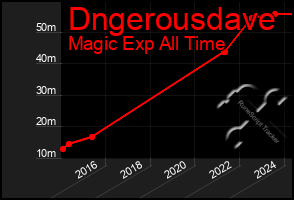 Total Graph of Dngerousdave