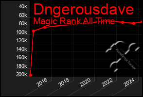 Total Graph of Dngerousdave