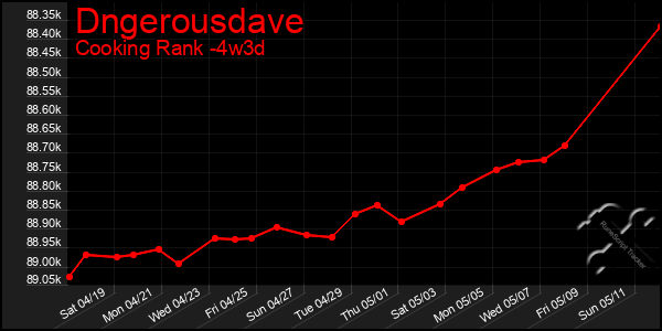 Last 31 Days Graph of Dngerousdave