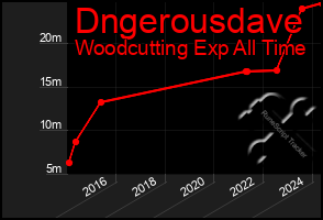 Total Graph of Dngerousdave