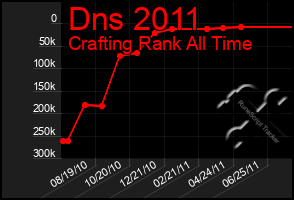 Total Graph of Dns 2011