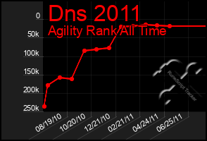 Total Graph of Dns 2011