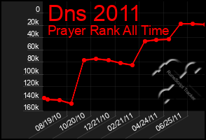 Total Graph of Dns 2011