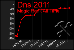 Total Graph of Dns 2011