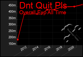 Total Graph of Dnt Quit Pls