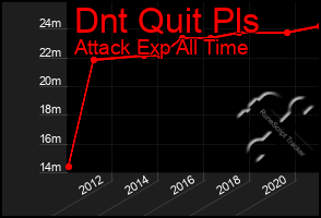 Total Graph of Dnt Quit Pls