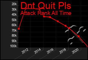 Total Graph of Dnt Quit Pls