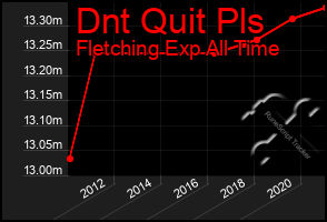 Total Graph of Dnt Quit Pls