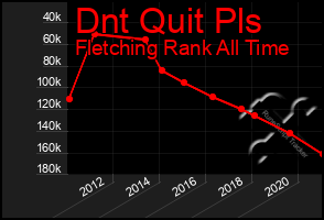 Total Graph of Dnt Quit Pls