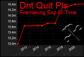 Total Graph of Dnt Quit Pls