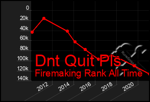 Total Graph of Dnt Quit Pls