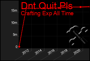 Total Graph of Dnt Quit Pls