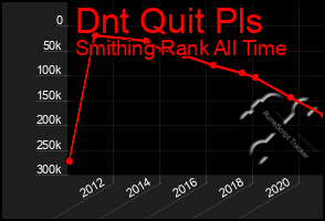 Total Graph of Dnt Quit Pls