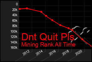 Total Graph of Dnt Quit Pls