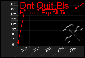 Total Graph of Dnt Quit Pls