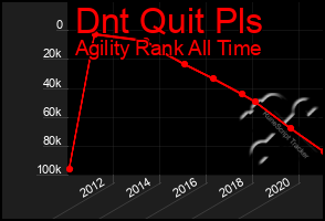 Total Graph of Dnt Quit Pls