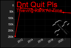 Total Graph of Dnt Quit Pls