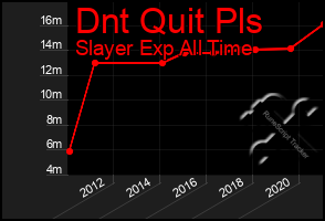 Total Graph of Dnt Quit Pls