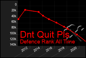 Total Graph of Dnt Quit Pls