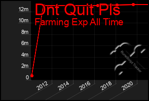 Total Graph of Dnt Quit Pls