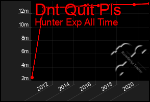 Total Graph of Dnt Quit Pls