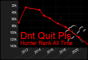 Total Graph of Dnt Quit Pls