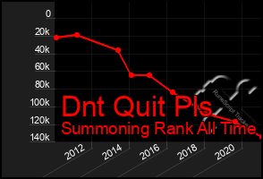 Total Graph of Dnt Quit Pls